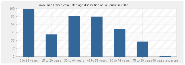 Men age distribution of La Bouillie in 2007